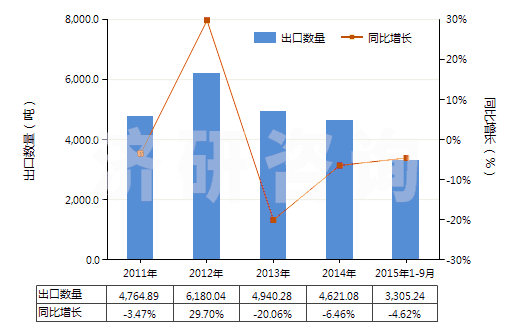2011-2015年9月中國(guó)以α萜品醇為基本成分的松油(HS38059010)出口量及增速統(tǒng)計(jì)